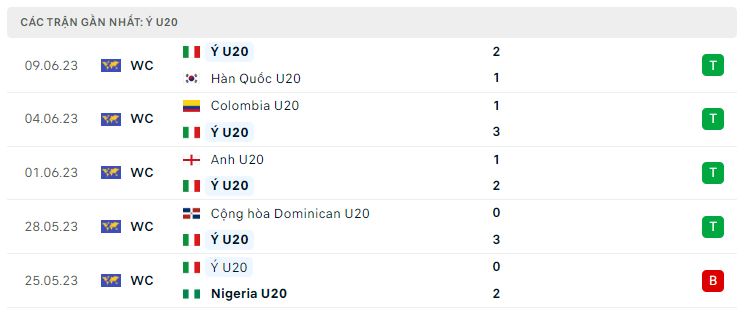 Lịch sử đối đầu 10 trận gần nhất giữa U20 Uruguay vs U20 Italia
