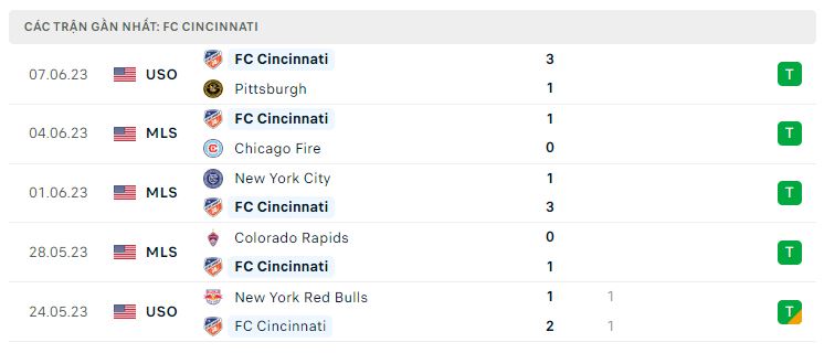 Lịch sử đối đầu 10 trận gần nhất giữa Vancouver Whitecaps vs FC Cincinnati
