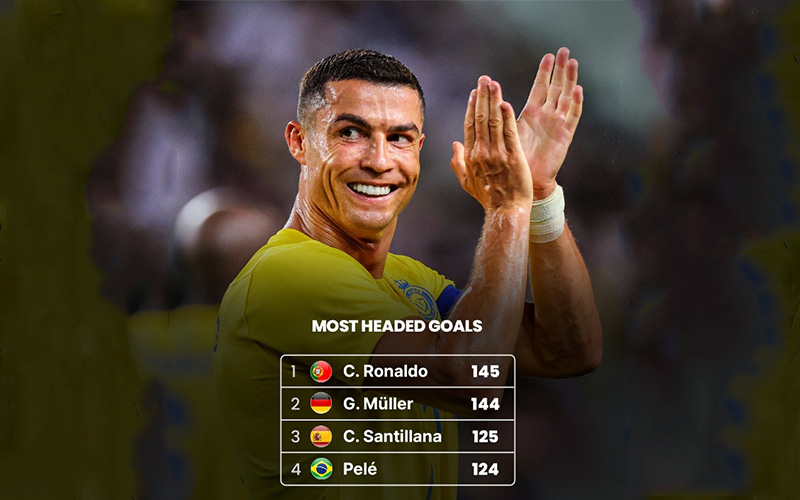 Ronaldo trở thành cầu thủ ghi nhiều bàn thắng bằng đầu nhất lịch sử