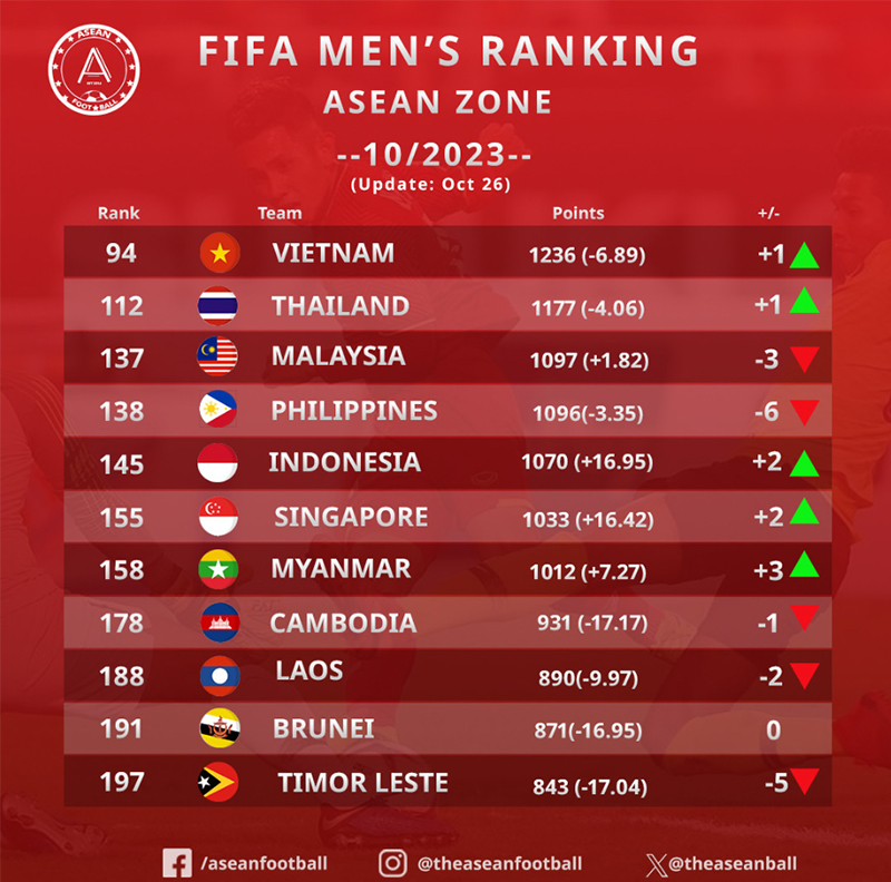 Việt Nam tăng hạng trên BXH FIFA Days tháng 10/2023 (Ảnh: ASEAN FOOTBALL)